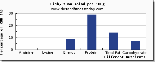 chart to show highest arginine in tuna salad per 100g